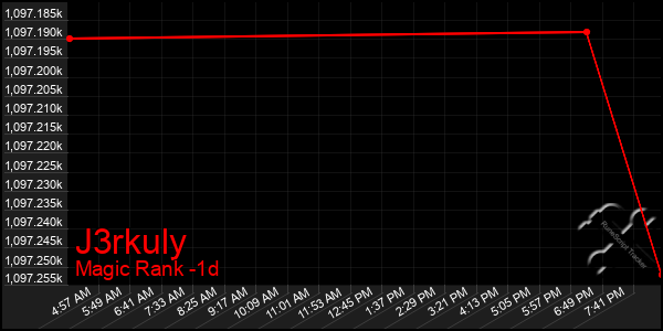 Last 24 Hours Graph of J3rkuly