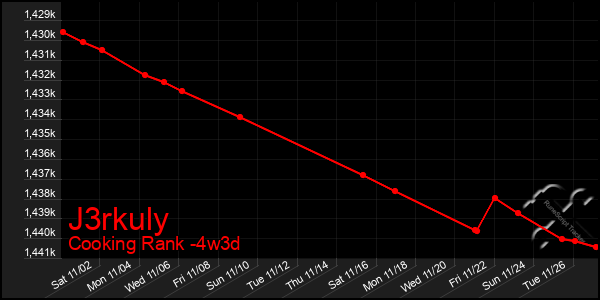 Last 31 Days Graph of J3rkuly