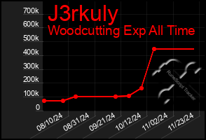 Total Graph of J3rkuly