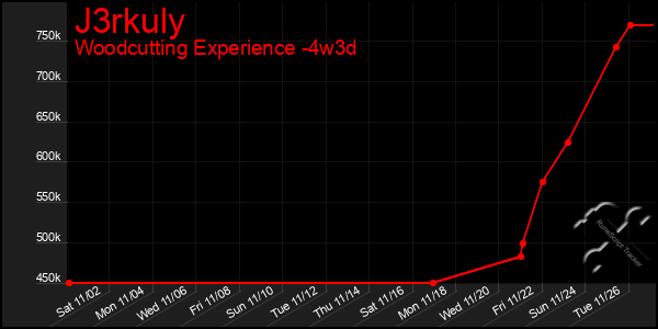 Last 31 Days Graph of J3rkuly