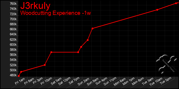 Last 7 Days Graph of J3rkuly