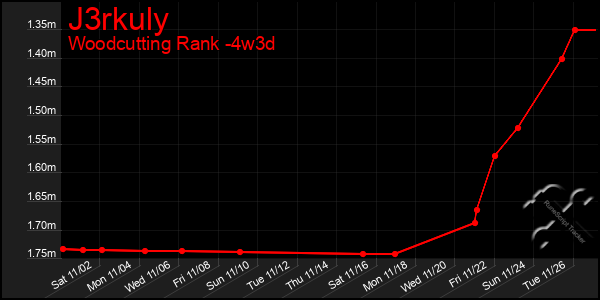 Last 31 Days Graph of J3rkuly