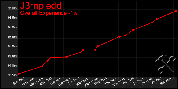 1 Week Graph of J3rnpledd