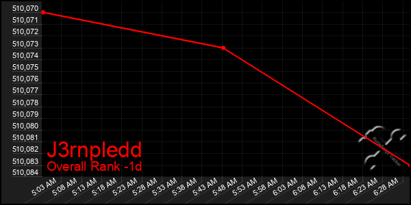 Last 24 Hours Graph of J3rnpledd