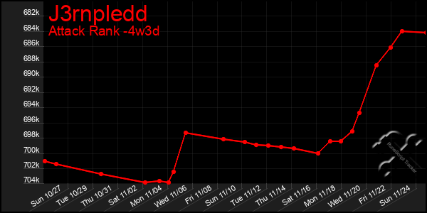 Last 31 Days Graph of J3rnpledd