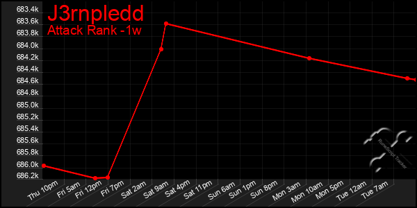 Last 7 Days Graph of J3rnpledd