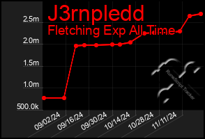 Total Graph of J3rnpledd