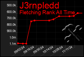 Total Graph of J3rnpledd