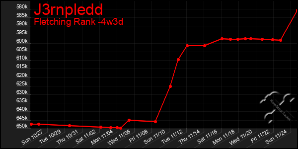 Last 31 Days Graph of J3rnpledd