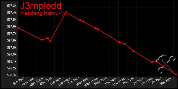 Last 7 Days Graph of J3rnpledd