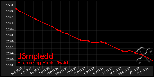 Last 31 Days Graph of J3rnpledd