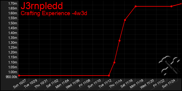 Last 31 Days Graph of J3rnpledd