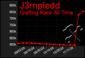 Total Graph of J3rnpledd