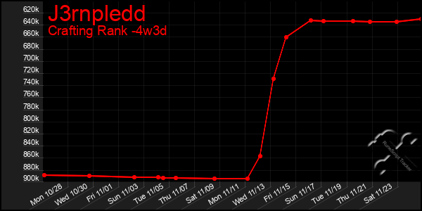 Last 31 Days Graph of J3rnpledd