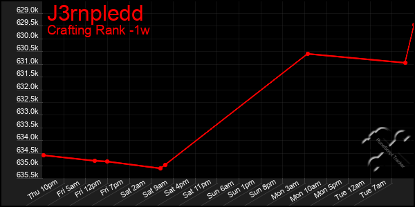 Last 7 Days Graph of J3rnpledd