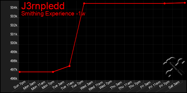 Last 7 Days Graph of J3rnpledd