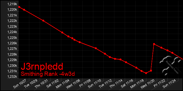 Last 31 Days Graph of J3rnpledd