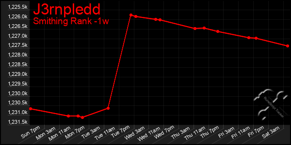 Last 7 Days Graph of J3rnpledd