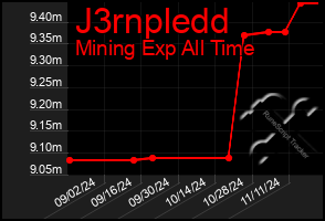 Total Graph of J3rnpledd