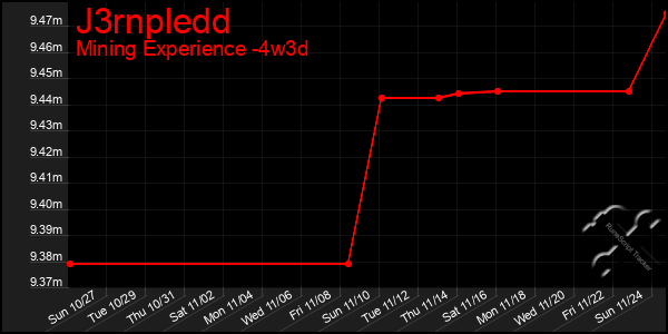 Last 31 Days Graph of J3rnpledd