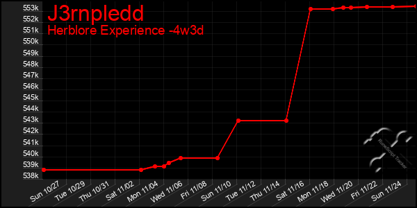 Last 31 Days Graph of J3rnpledd