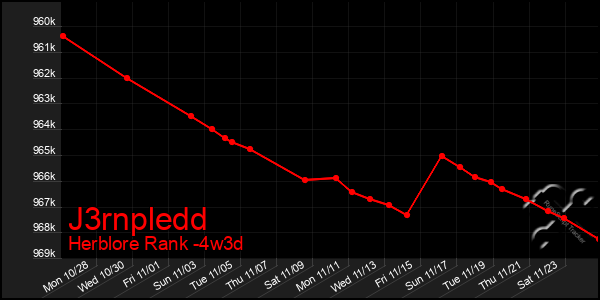 Last 31 Days Graph of J3rnpledd