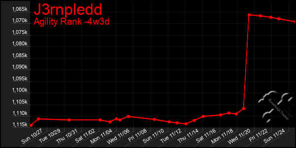 Last 31 Days Graph of J3rnpledd