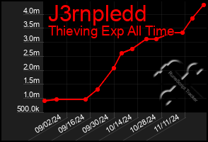 Total Graph of J3rnpledd