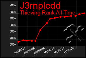 Total Graph of J3rnpledd