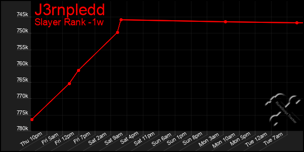 Last 7 Days Graph of J3rnpledd