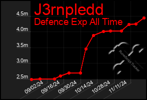 Total Graph of J3rnpledd