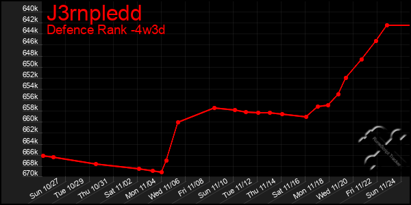 Last 31 Days Graph of J3rnpledd