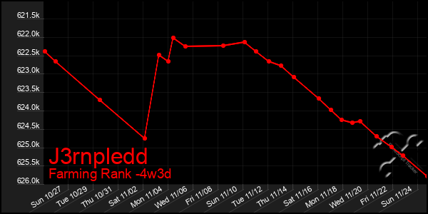 Last 31 Days Graph of J3rnpledd