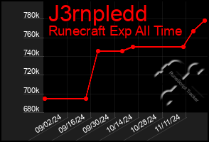 Total Graph of J3rnpledd