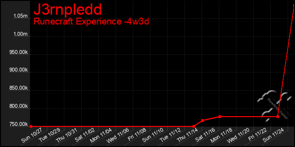 Last 31 Days Graph of J3rnpledd