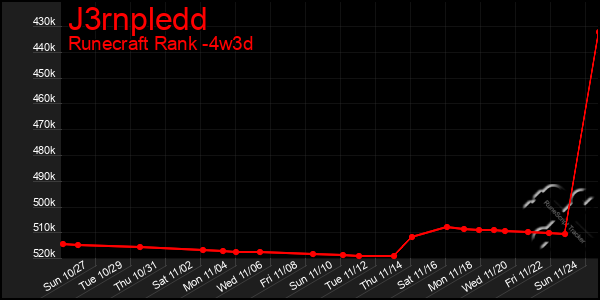 Last 31 Days Graph of J3rnpledd