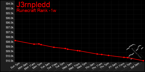 Last 7 Days Graph of J3rnpledd