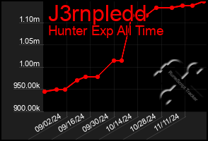 Total Graph of J3rnpledd