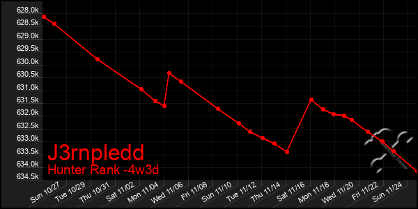 Last 31 Days Graph of J3rnpledd