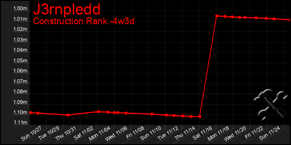 Last 31 Days Graph of J3rnpledd