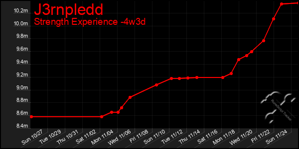 Last 31 Days Graph of J3rnpledd