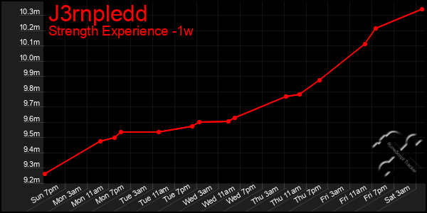 Last 7 Days Graph of J3rnpledd