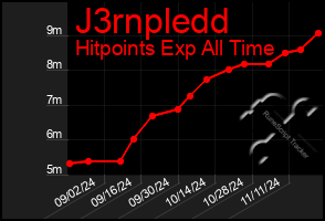 Total Graph of J3rnpledd