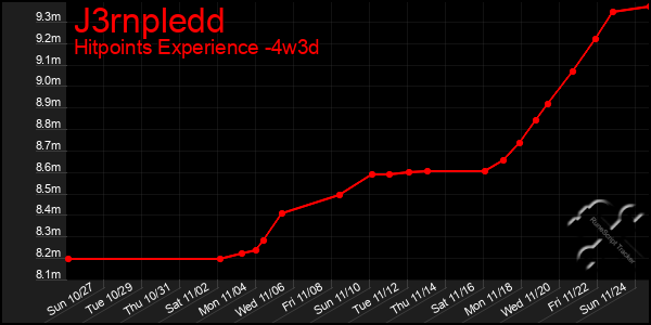 Last 31 Days Graph of J3rnpledd