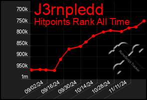 Total Graph of J3rnpledd