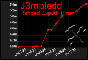 Total Graph of J3rnpledd