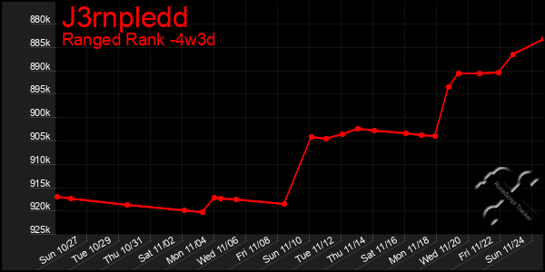 Last 31 Days Graph of J3rnpledd