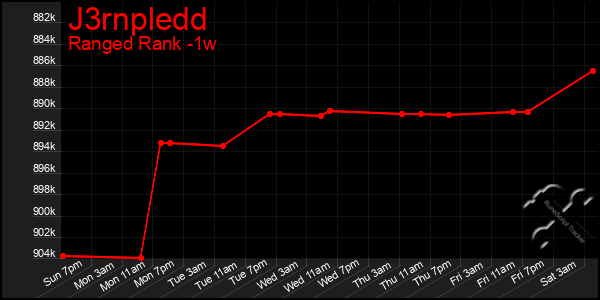 Last 7 Days Graph of J3rnpledd