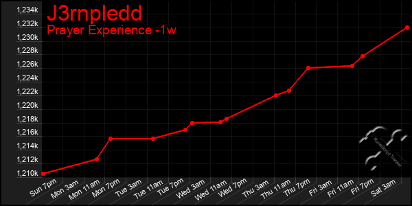 Last 7 Days Graph of J3rnpledd