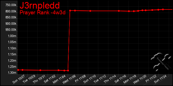 Last 31 Days Graph of J3rnpledd